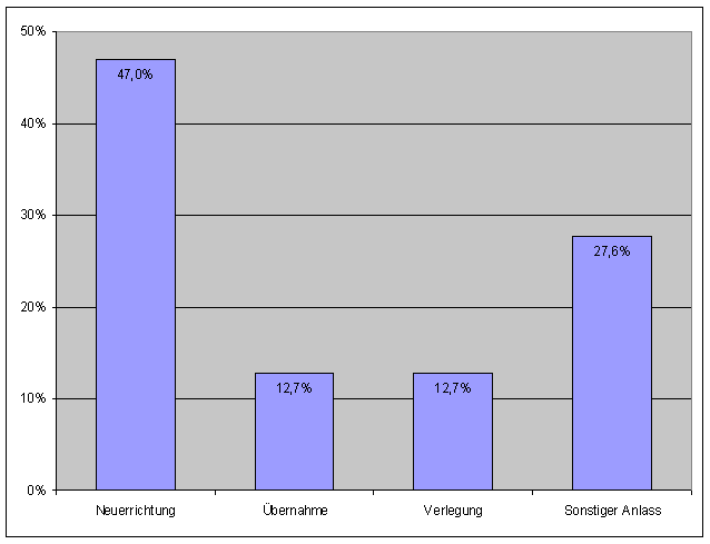 Frage 3: Meldeanlass — Diagramm