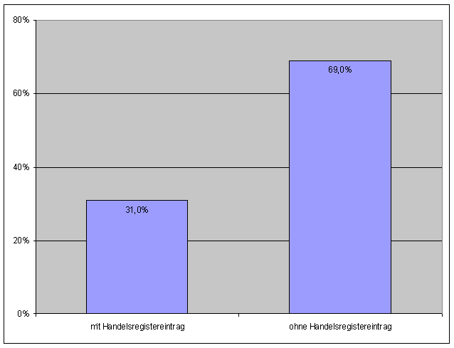 Frage 5: Handelsregistereintragung — Diagramm