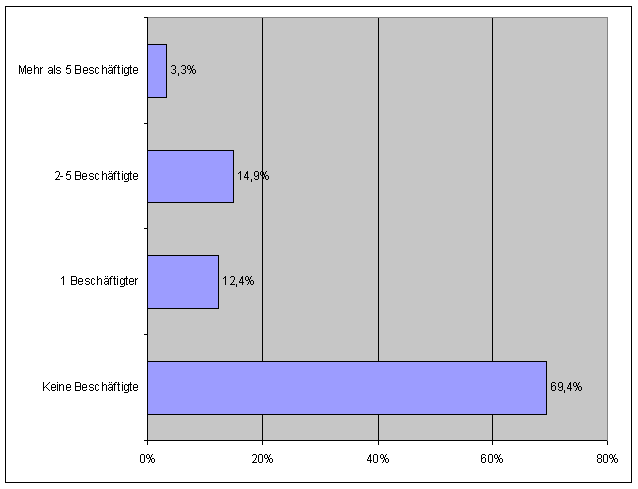 Frage 9: Beschäftigungseffekte — Diagramm