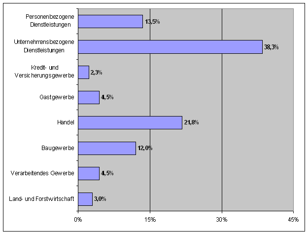 Frage 7: Wirtschaftszweig der Gewerbe insgesamt und nach Art der Ausübung — Diagramm