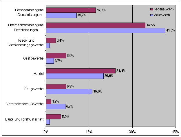 Frage 7: Wirtschaftszweig der Gewerbe insgesamt und nach Art der Ausübung — Diagramm