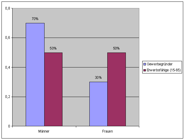 Frage 11: Geschlechterproportion — Diagramm