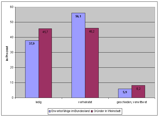 Frage 12: Familienstand — Diagramm