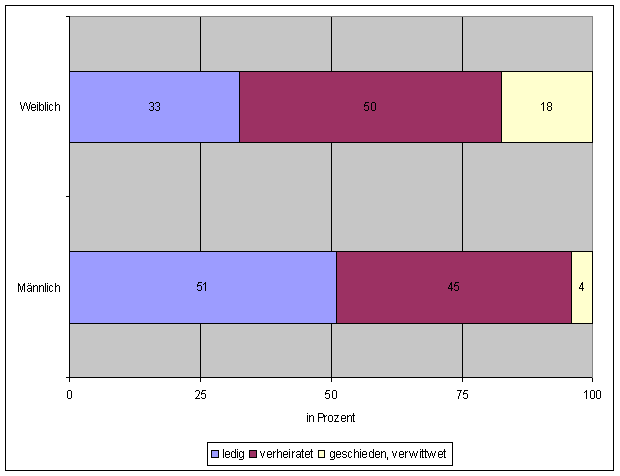 Frage 12: Familienstand — Diagramm