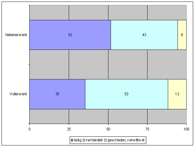 Frage 12: Familienstand — Diagramm