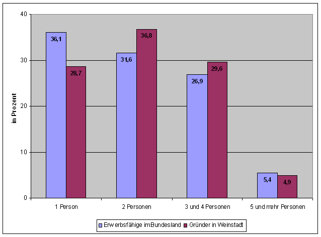 Frage 13: Personen im Haushalt — Diagramm