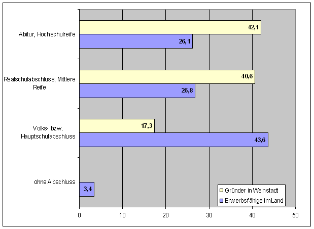 Frage 19: Schulabschluss der Gründer in Weinstadt und der Erwerbsfähigen im — Diagramm