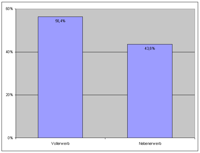 Frage 2: Art der Gewerbeausübung: Voll- oder — Diagramm