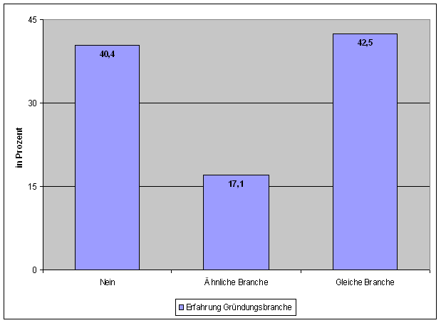 Frage 19: Berufserfahrung — Diagramm