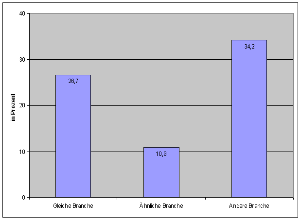 Frage 26: Branche des bisherigen Arbeitgebers — Diagramm