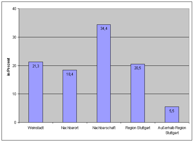 Frage 27: Standort des bisherigen Arbeitgebers — Diagramm