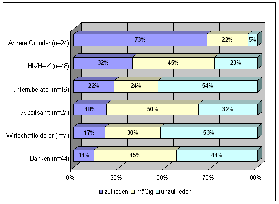 Frage 26: Beratung — Diagramm