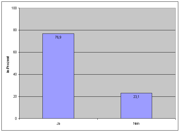 Frage 35: Erwerbstätigkeit Lebens- bzw. Ehepartner — Diagramm