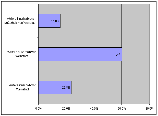 Frage 43: Standortoptionen — Diagramm